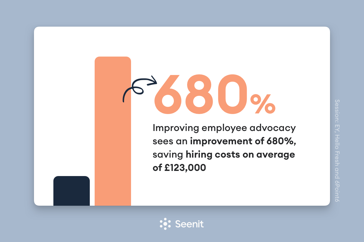 Improving employee advocacy sees an improvement of 680% saving hiring costs on average of £123,000