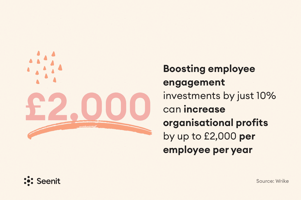 Boosting employee engagement investments by just 10% can increase organisational profits by up to £2,000 per employee per year