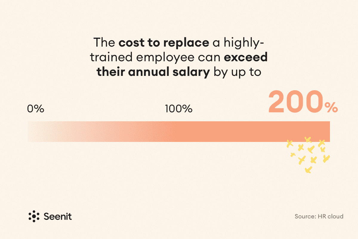 The cost to replace a highly-trained employee can exceed their annual salary by up to 200%