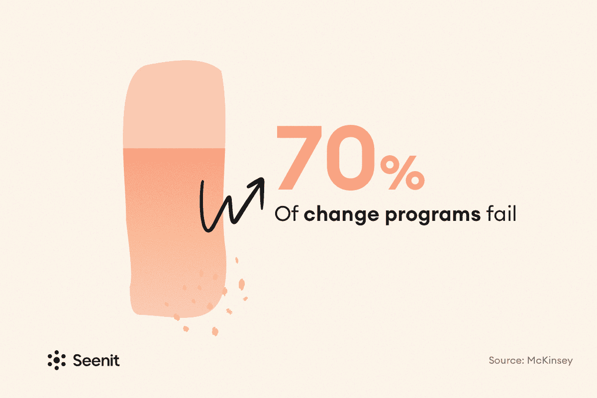 70% of change programs fail