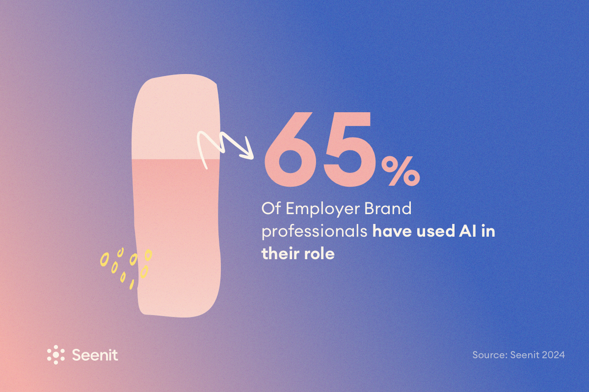 65% of Employer Brand professionals have used AI in their role over the last year