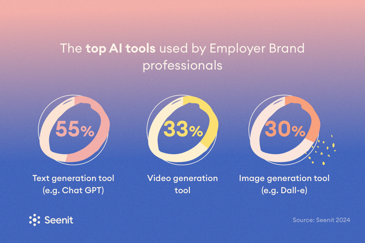 55% text generation, 33% video generation, 30% image generation