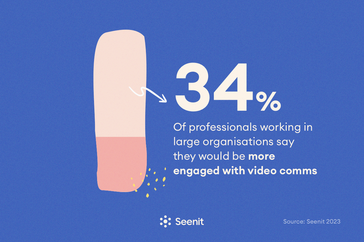 34% of professionals say they would be more engaged with video comms